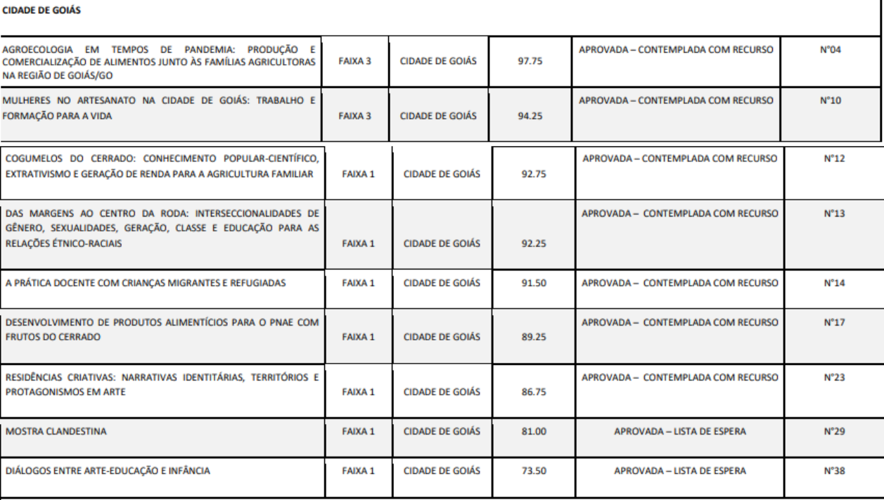 Lista das ações aprovadas pelo câmpus